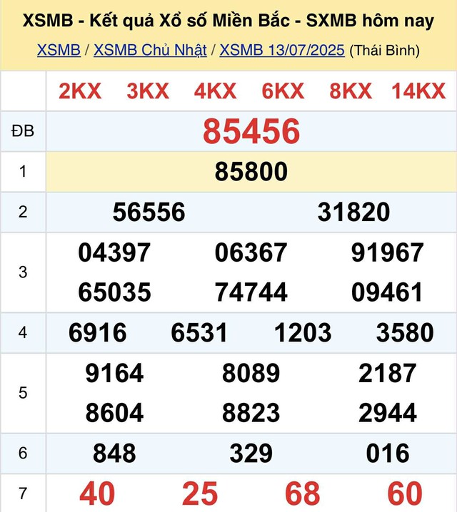 Kết quả xổ số miền Bắc hôm nay ngày 13/7/2025 - Ảnh 2.