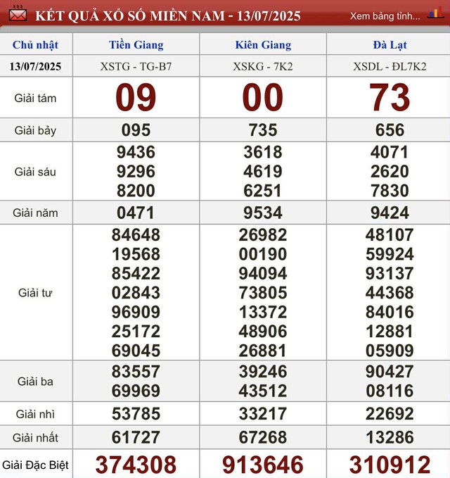 Kết quả xổ số miền Nam hôm nay ngày 13/7/2025 - Ảnh 2.