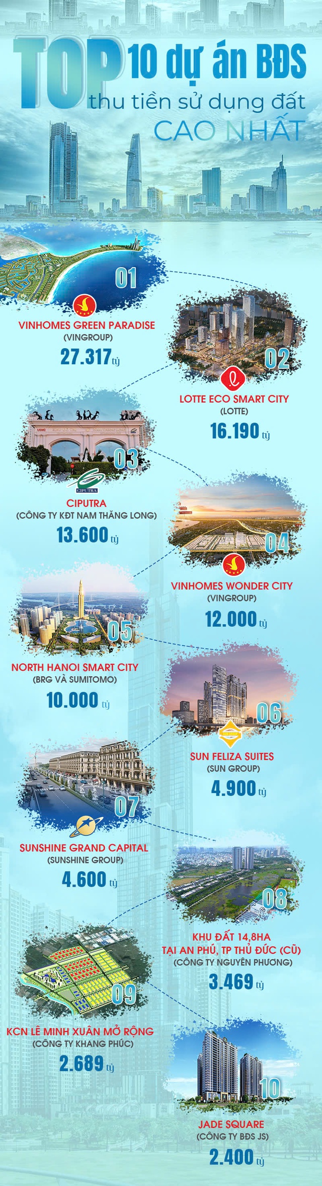 Tin vui lớn cho thị trường bất động sản: Loạt siêu dự án của “ông lớn” Vingroup, Sunshine Group, Lotte, BRG… cùng lúc có chuyển biến quan trọng - Ảnh 2. Tin vui lớn cho thị trường bất động sản: Loạt siêu dự án của “ông lớn” Vingroup, Sunshine Group, Lotte, BRG… cùng lúc có chuyển biến quan trọng - Ảnh 2.