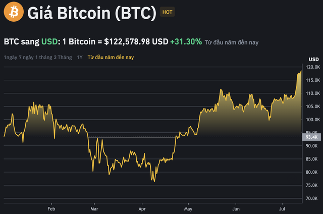 Bitcoin tiến sát 123.000 USD, hàng triệu nhà đầu tư Việt Nam đón niềm vui kép - Ảnh 1.