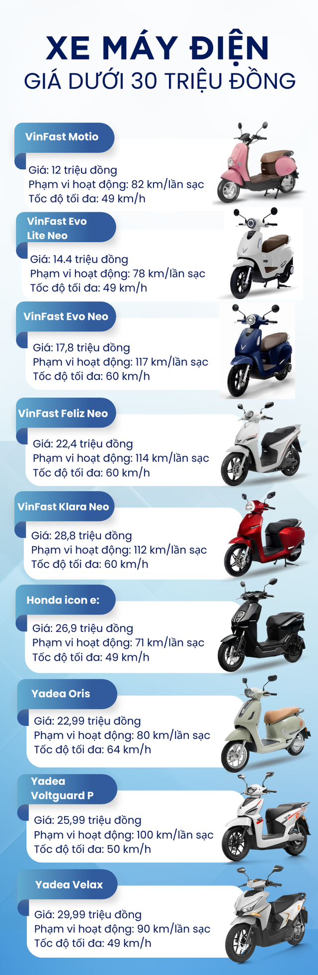 Hà Nội sắp cấm xe máy xăng trong Vành đai 1 từ ngày 1/7/2026: dưới 30 triệu đồng khách Việt có thể mua những mẫu xe nào? - Ảnh 2.
