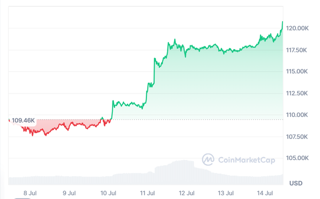 Bitcoin chính thức vượt 120.000 USD - Ảnh 1.