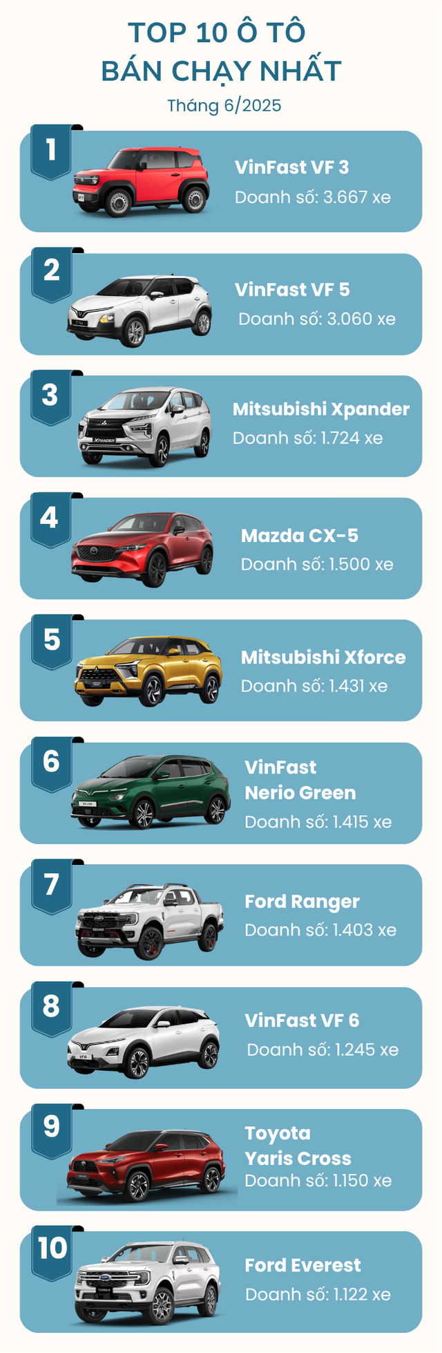 Top 10 ô tô bán chạy nhất tháng 6/2025: Bộ đôi VinFast tiếp tục dẫn đầu, Mitsubishi Xpander quay lại top đầu - Ảnh 2.