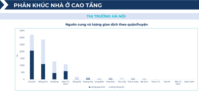 BHS R&D: Chung cư giao dịch sôi động nửa đầu 2025, đất nền tỉnh lẻ lên ngôi cuối năm - Ảnh 4.
