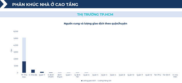 BHS R&D: Chung cư giao dịch sôi động nửa đầu 2025, đất nền tỉnh lẻ lên ngôi cuối năm - Ảnh 7.