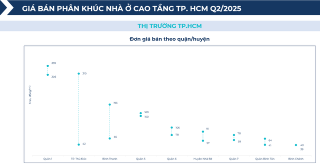 BHS R&D: Chung cư giao dịch sôi động nửa đầu 2025, đất nền tỉnh lẻ lên ngôi cuối năm - Ảnh 8.