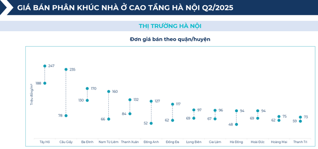 BHS R&D: Chung cư giao dịch sôi động nửa đầu 2025, đất nền tỉnh lẻ lên ngôi cuối năm - Ảnh 5.
