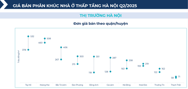 BHS R&D: Chung cư giao dịch sôi động nửa đầu 2025, đất nền tỉnh lẻ lên ngôi cuối năm - Ảnh 14.
