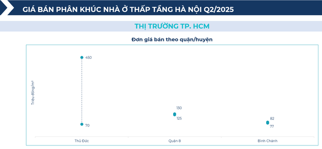 BHS R&D: Chung cư giao dịch sôi động nửa đầu 2025, đất nền tỉnh lẻ lên ngôi cuối năm - Ảnh 15.