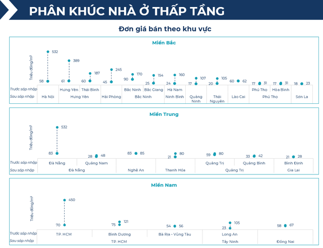 BHS R&D: Chung cư giao dịch sôi động nửa đầu 2025, đất nền tỉnh lẻ lên ngôi cuối năm - Ảnh 18.