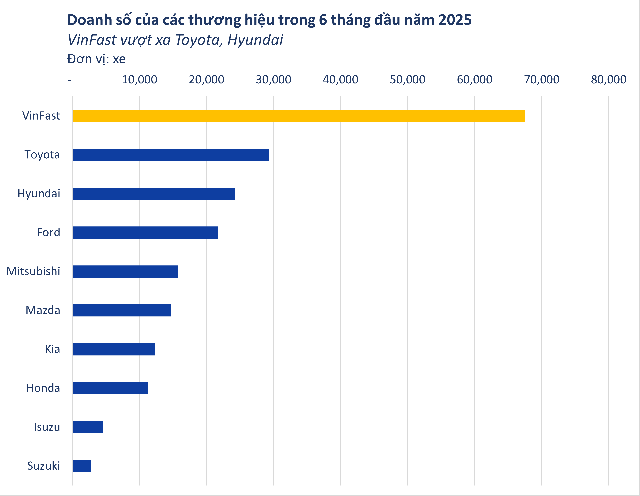 Ông Phạm Nhật Vượng đặt mục tiêu bán 200.000 xe, chiếm 40% thị phần ô tô toàn quốc, VinFast đã thực hiện được bao nhiêu? - Ảnh 1.