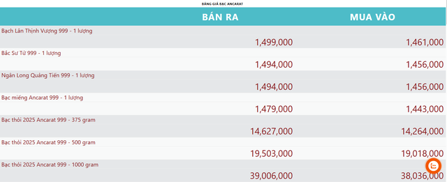 Giá bạc hôm nay 15/7: - Ảnh 1.