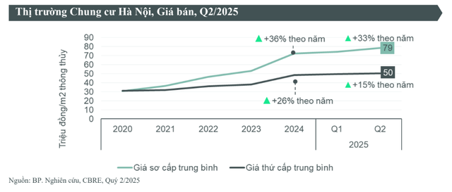 Giá chung cư Hà Nội tăng trở lại: Hiện tượng nhất thời hay mặt bằng giá mới? - Ảnh 1.