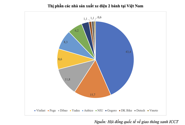 "Miếng bánh" thị phần xe máy điện đang nằm trong tay ông lớn nào: 10 xe bán ra có hơn 4 xe của VinFast, Honda và Yamaha rục rịch tung sản phẩm xe điện - Ảnh 2.