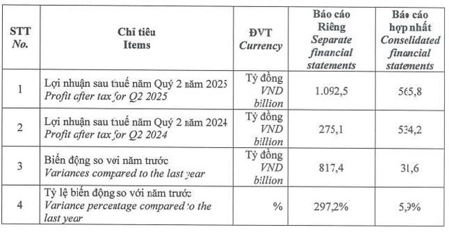 Gelex Electric lãi ròng hơn 1.053 tỷ nửa đầu năm, hoàn thành 81,2% kế hoạch năm - Ảnh 1.