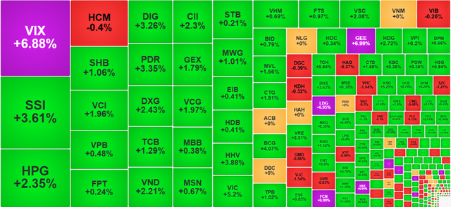 Chứng khoán ngày 16/7: VN-Index bứt phá lên ngưỡng 1.475 điểm - Ảnh 1.