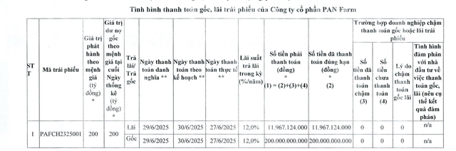 Thanh toán hơn 210 tỷ đồng gốc, lãi trái phiếu, dư nợ của Pan Farm còn bao nhiêu? - Ảnh 1.