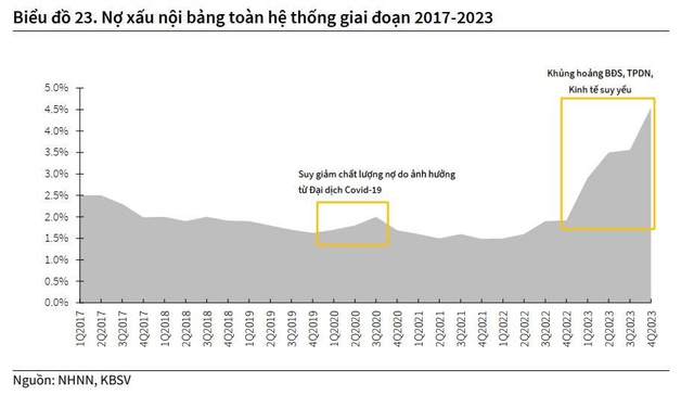 Được trao quyền quan trọng trong việc xử lý nợ xấu, ngân hàng nào hưởng lợi lớn nhất? - Ảnh 1.