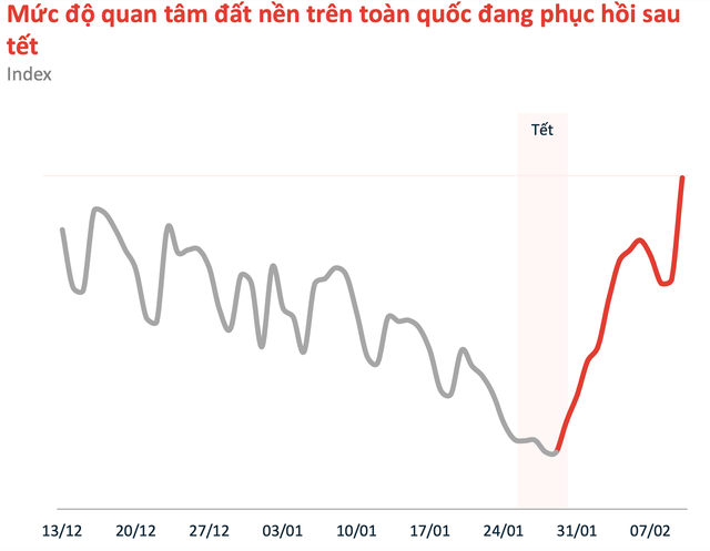 Khi nào đất nền lại “sốt”?- Ảnh 1.