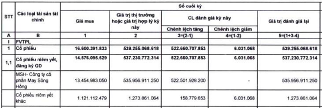 Lỗ tự doanh, FPTS báo lãi quý II/2025 'bốc hơi' 62% - Ảnh 1.