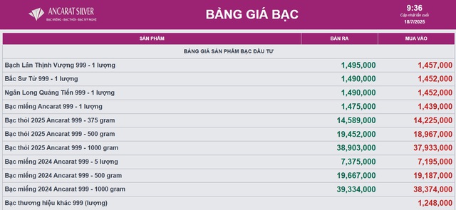 Giá bạc tăng nhẹ, tiếp thêm kỳ vọng cho nhà đầu tư - Ảnh 2.