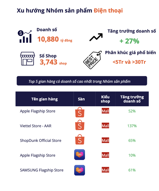 Xu hướng dịch chuyển sang sàn TMĐT của các chuỗi bán lẻ - Ảnh 3.