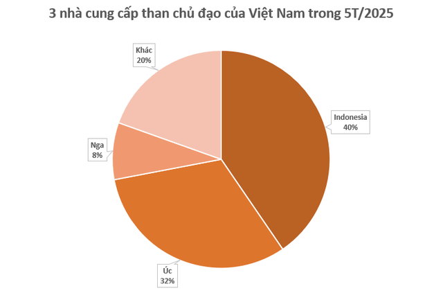 Nga gửi sang Việt Nam hàng triệu tấn hàng với giá rẻ hấp dẫn: Trữ lượng của Moscow đủ dùng trong 500 năm, nước ta nhập khẩu đứng thứ 5 thế giới - Ảnh 2.