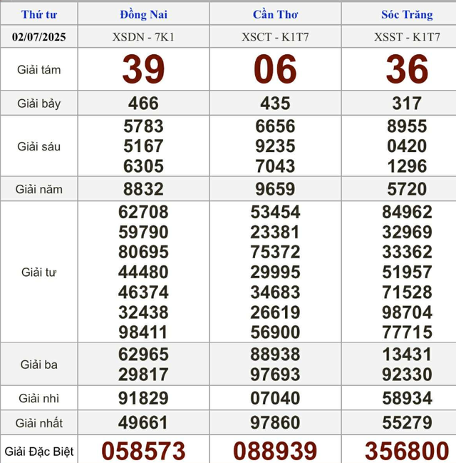 Kết quả xổ số miền Nam hôm nay ngày 2/7/2025 - Ảnh 2.