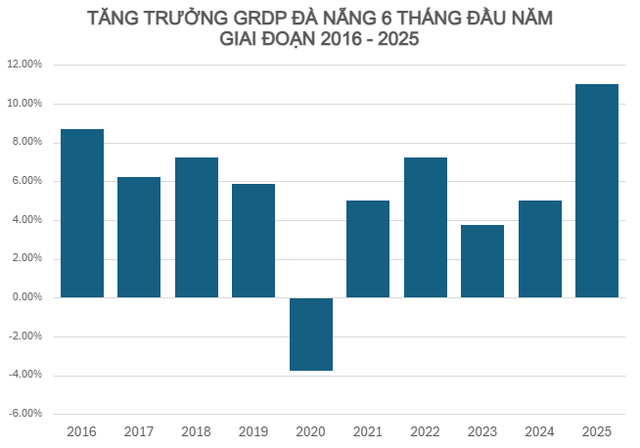 Tăng trưởng GRDP một thành phố trực thuộc Trung ương tăng mạnh, vượt 'KPI' trong nửa đầu năm, lọt nhóm 10 địa phương tăng trưởng 2 con số - Ảnh 1.