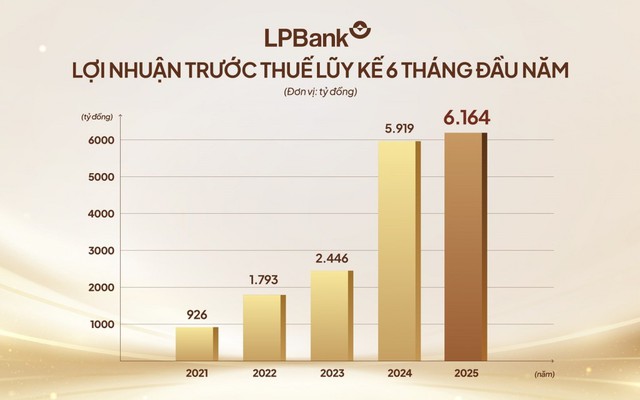 Ngân hàng Lộc Phát (LPBank): Lợi nhuận trước thuế bán niên 2025 đạt gần 6.200 tỷ đồng - Ảnh 1.