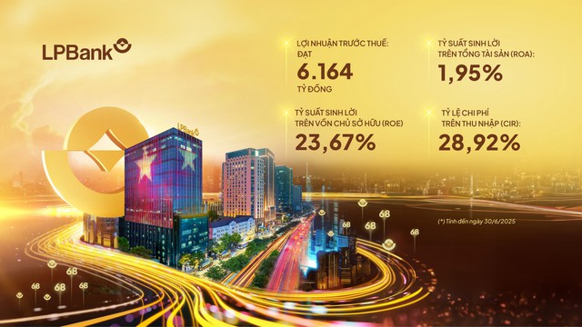 Ngân hàng Lộc Phát (LPBank): Lợi nhuận trước thuế bán niên 2025 đạt gần 6.200 tỷ đồng - Ảnh 2.
