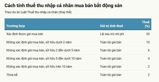 Bất động sản chưa kịp hồi phục, lại đề xuất tăng thuế theo thời gian nắm giữ bất động sản: Cú “phanh gấp” không đúng thời điểm? - Ảnh 1.