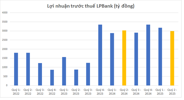 Một ngân hàng cắt giảm gần 2.000 nhân sự trong nửa đầu năm, lợi nhuận quý 2 sụt giảm - Ảnh 1.