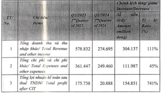 Một công ty chứng khoán giải trình lý do lãi tăng hơn 700% - Ảnh 1. Một công ty chứng khoán giải trình lý do lãi tăng hơn 700% - Ảnh 1.