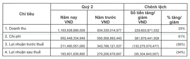 Doanh thu tăng mạnh, Chứng khoán Vietcap vẫn báo lãi ròng quý II/2025 giảm sâu 34% - Ảnh 1.