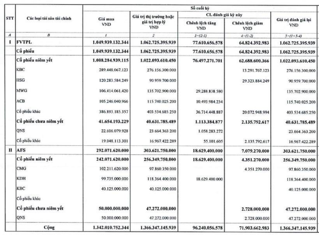 Chứng khoán Rồng Việt báo lỗ quý II/2025 - Ảnh 1.