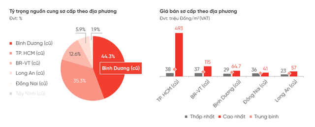 Sau Bình Dương, đến lượt Đồng Nai tăng tốc dự án ra thị trường - Ảnh 1.