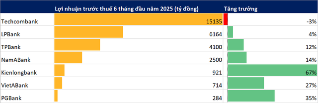 Cập nhật KQKD ngân hàng sáng 22/7: Techcombank, LPBank, TPBank,... - Ảnh 1.