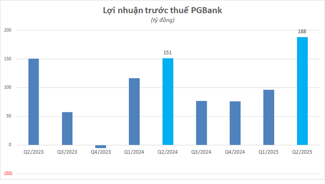 Cập nhật KQKD ngân hàng sáng 22/7: Techcombank, LPBank, TPBank,... - Ảnh 4.