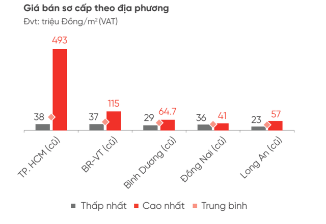 Sau chuỗi ngày “trông ngóng”, thị trường phía Nam lộ diện căn hộ giá từ 2 tỉ đồng mỗi căn - Ảnh 2. Sau chuỗi ngày “trông ngóng”, thị trường phía Nam lộ diện căn hộ giá từ 2 tỉ đồng mỗi căn - Ảnh 2.