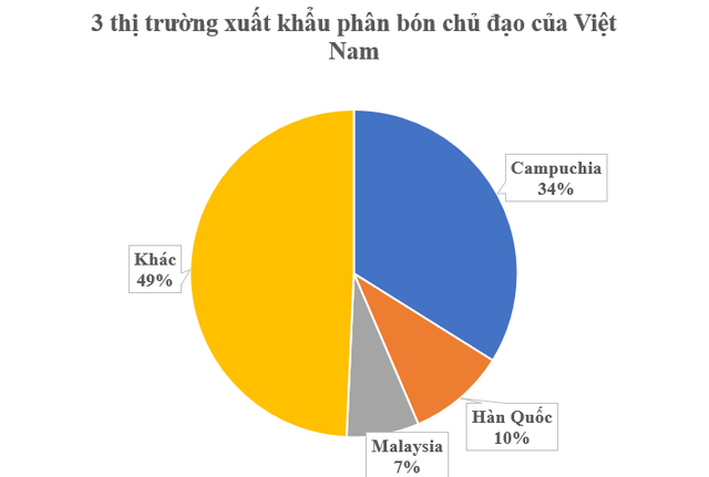 Một mặt hàng của Việt Nam khiến Campuchia trở thành ‘khách ruột’ nhiều năm liên tiếp: Vừa thu về gần nửa tỷ USD, nước ta có sản lượng 8 triệu tấn mỗi năm - Ảnh 2.