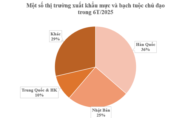 Kho báu dưới nước của Việt Nam được Hàn Quốc, Thái Lan cực kỳ mê: Nửa năm thu hơn 300 triệu USD, Mỹ, Trung Quốc cũng liên tục chốt đơn - Ảnh 2.