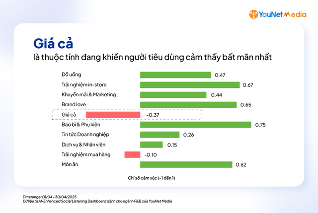 Không phải đồ uống, đây mới là yếu tố khiến thực khách quay lưng với các thương hiệu cà phê lớn - Ảnh 2.