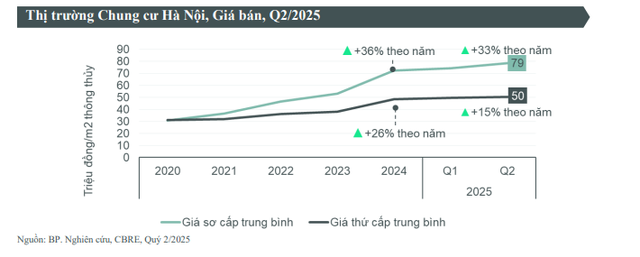 Giá chung cư Hà Nội tăng vọt: Có khu vực chạm mức 330 triệu đồng/m2, ngang với dự án siêu sang ở Hoàn Kiếm hay Ba Đình - Ảnh 3.