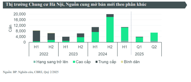 Giá chung cư Hà Nội tăng vọt: Có khu vực chạm mức 330 triệu đồng/m2, ngang với dự án siêu sang ở Hoàn Kiếm hay Ba Đình - Ảnh 2.
