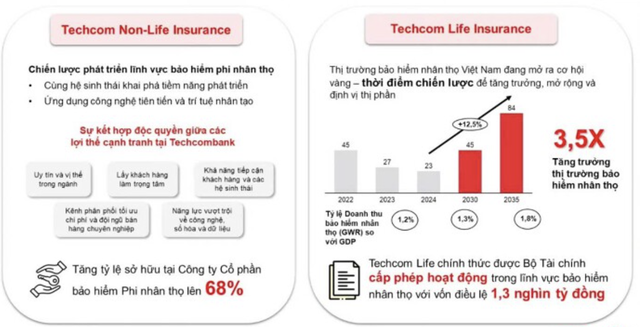 Sếp Techcombank: Báo cáo hợp nhất của ngân hàng không bị ảnh hưởng nhiều khi 'lấn sân' sang mảng bảo hiểm- Ảnh 2. Sếp Techcombank: Báo cáo hợp nhất của ngân hàng không bị ảnh hưởng nhiều khi 'lấn sân' sang mảng bảo hiểm- Ảnh 2.