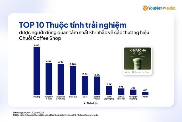 Không phải đồ uống, đây mới là yếu tố khiến thực khách quay lưng với các thương hiệu cà phê lớn - Ảnh 4.