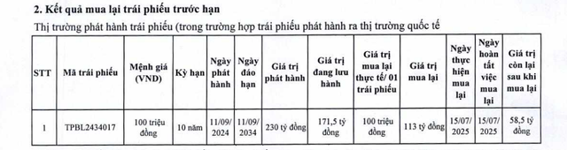 TPBank mua lại gần 200 tỷ đồng trái phiếu trước hạn - Ảnh 1.