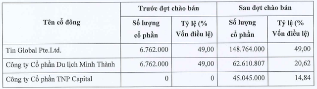Chứng khoán VTG biến động cổ đông sau khi tăng vốn điều lệ gấp 22 lần - Ảnh 1.