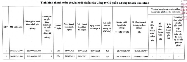 Tất toán lô trái phiếu 260 tỷ đồng, dư nợ trái phiếu Chứng khoán Bảo Minh còn bao nhiêu?- Ảnh 1. Tất toán lô trái phiếu 260 tỷ đồng, dư nợ trái phiếu Chứng khoán Bảo Minh còn bao nhiêu?- Ảnh 1.